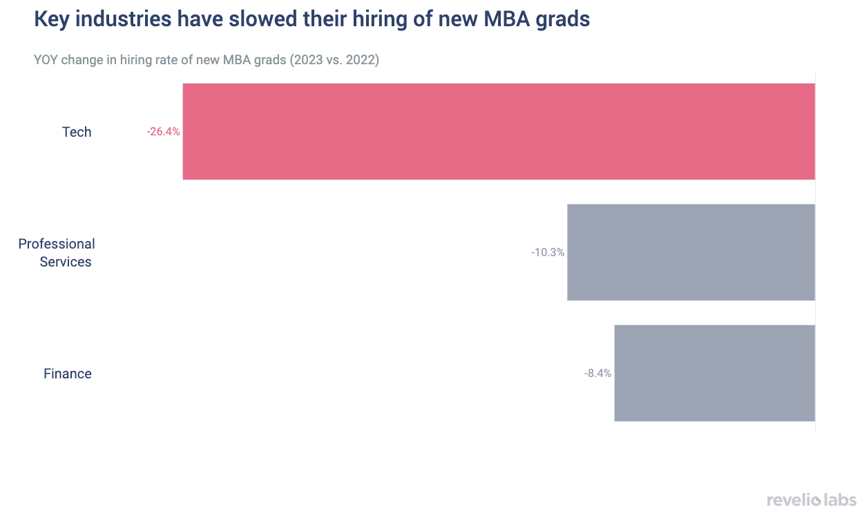 Tech, Professional Services, and Finance have all slowed their hiring of new MBA grads