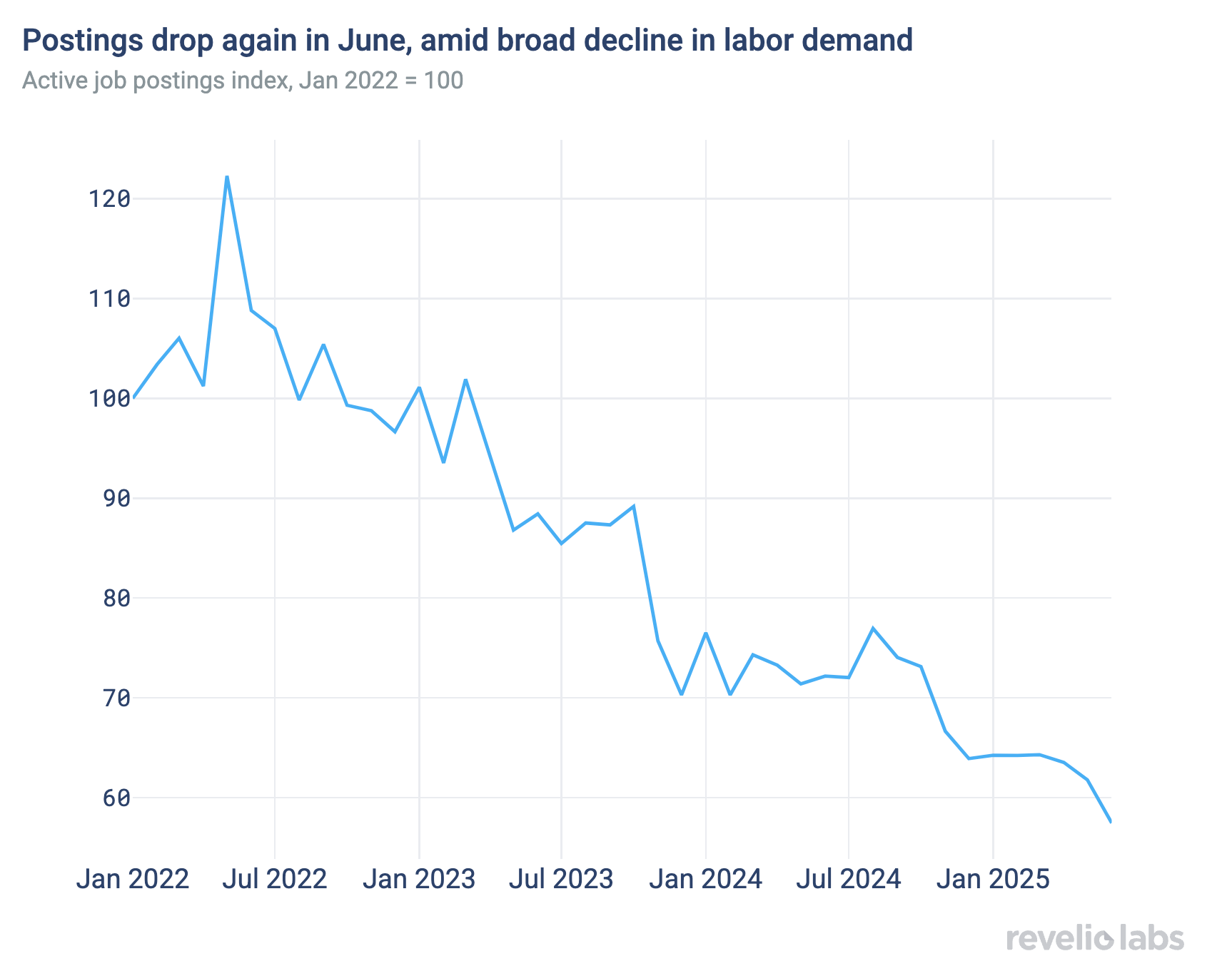 Postings drop again in June, amid broad decline in labor demand