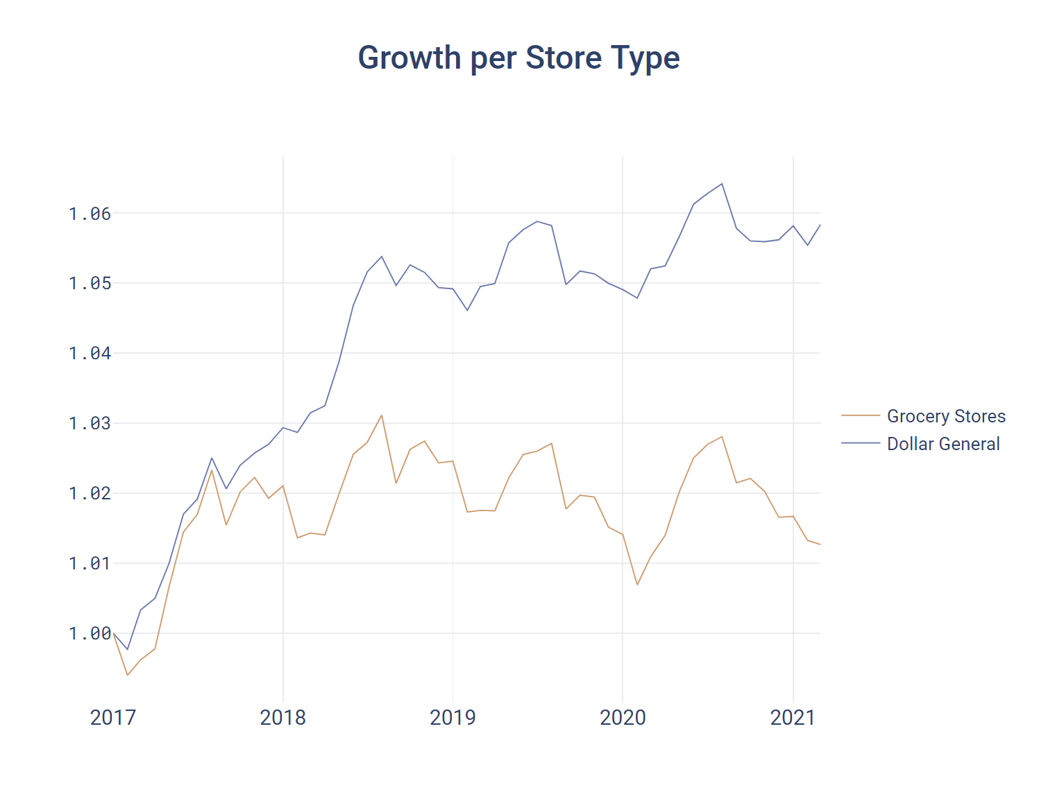 Growth per Store Type