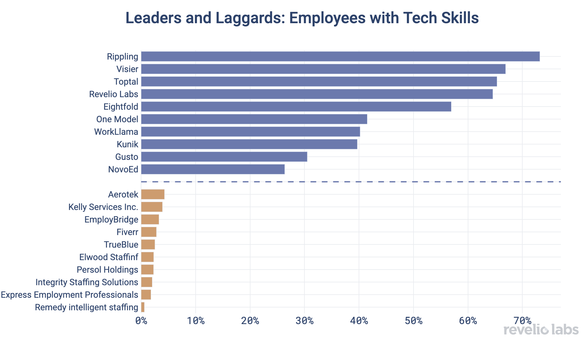 Leaders and Laggards: Employees with Tech Skills