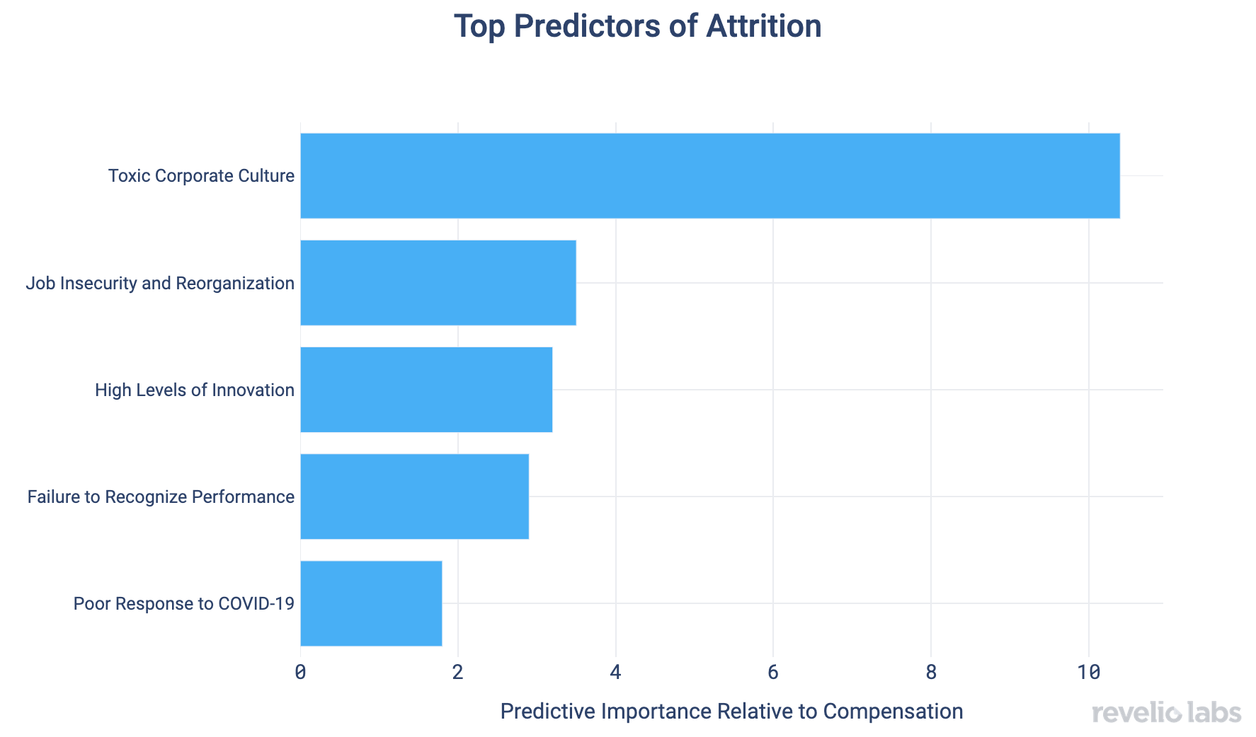 top-predictors-of-attrition