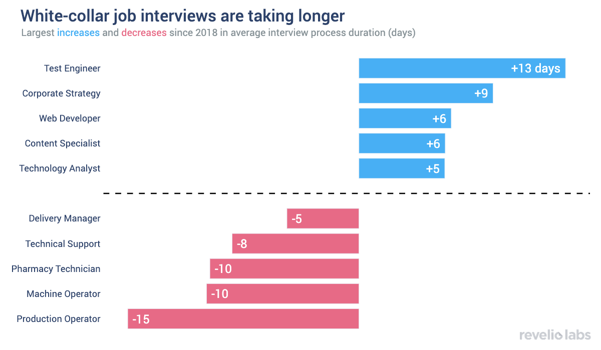 Traditionally white-collar job interview process durations are on the rise