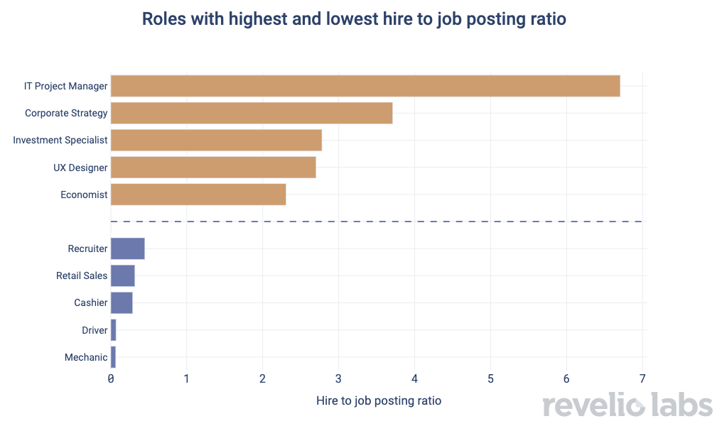 Roles with Highest and lowest hire to job posting ratio