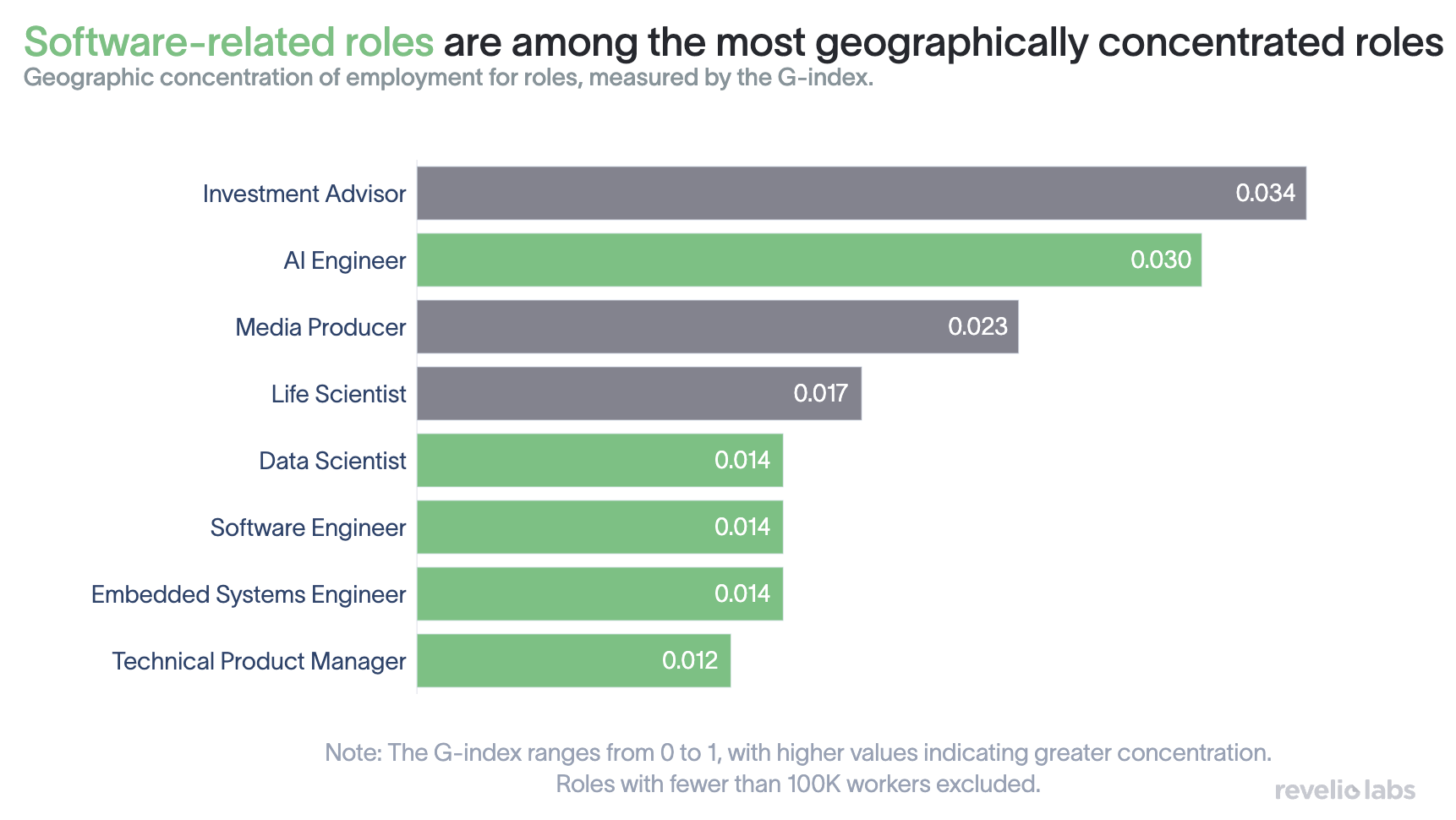 Software-related roles are among the most geographically concentrated