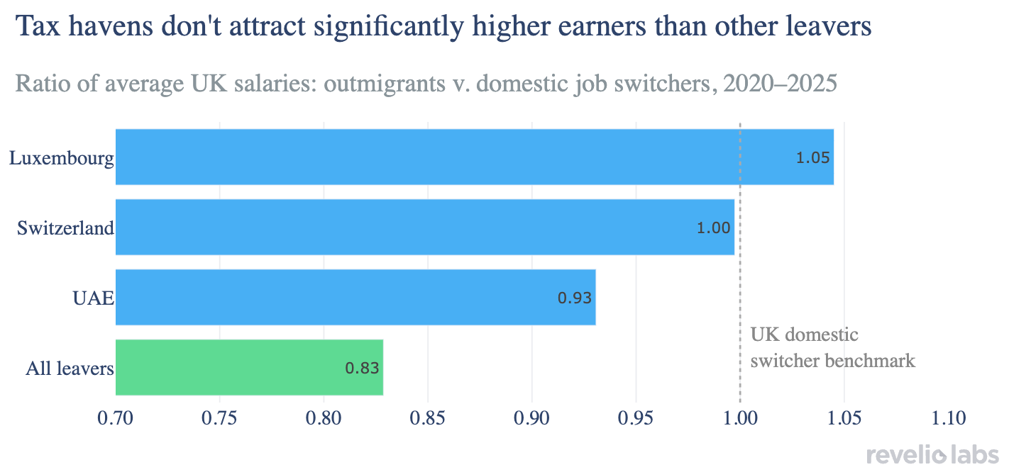 Bar graph of ratio of average UK salaries of out-migrators to job switchers staying in the UK, by destination country