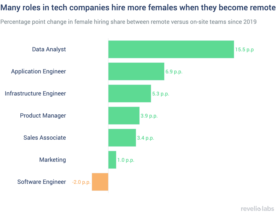 many roles is tech companies hire more females when they become remote