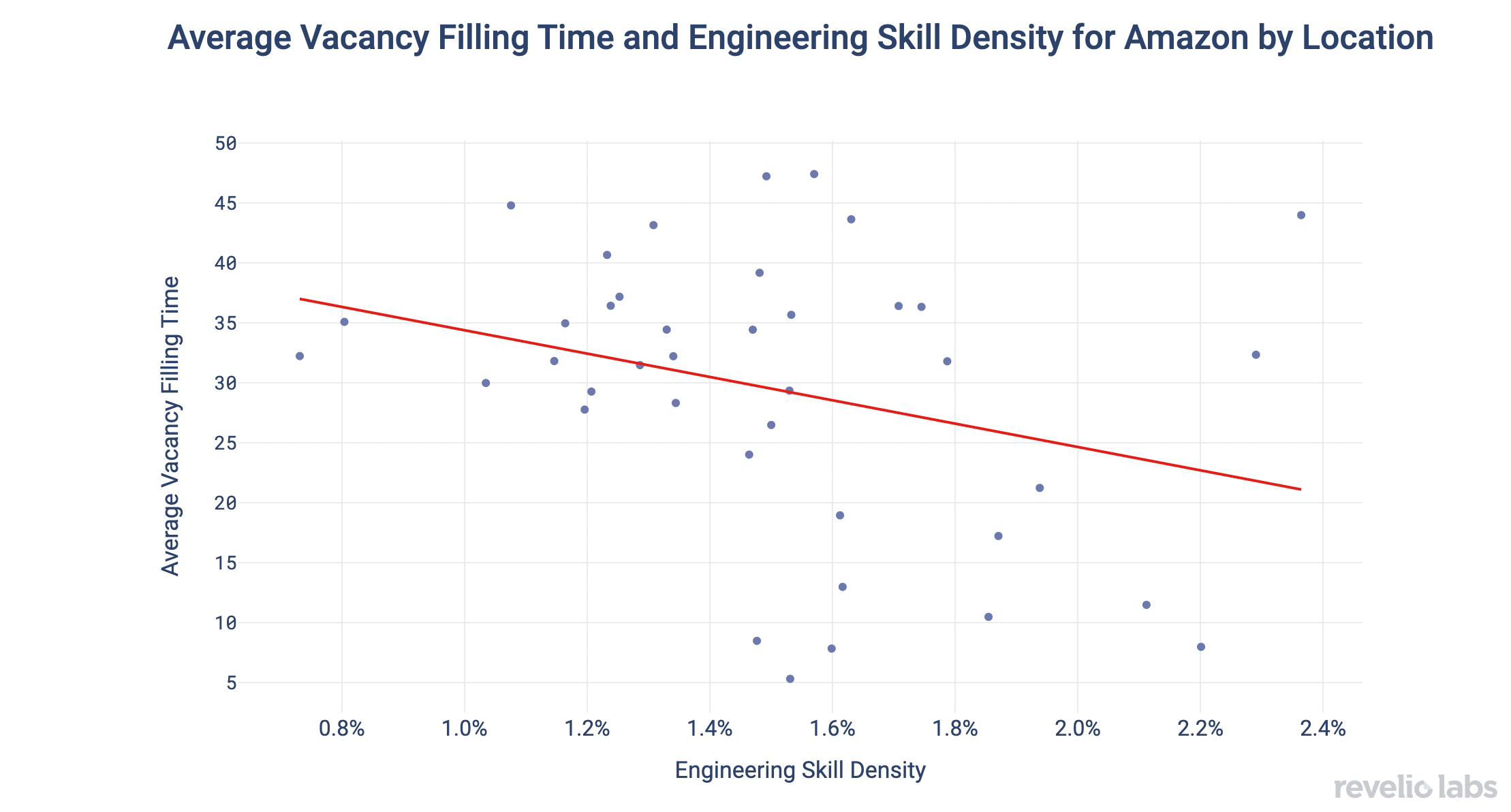 Average Vacancy Filling Time and Engineering Skill Density for Amazon by Location