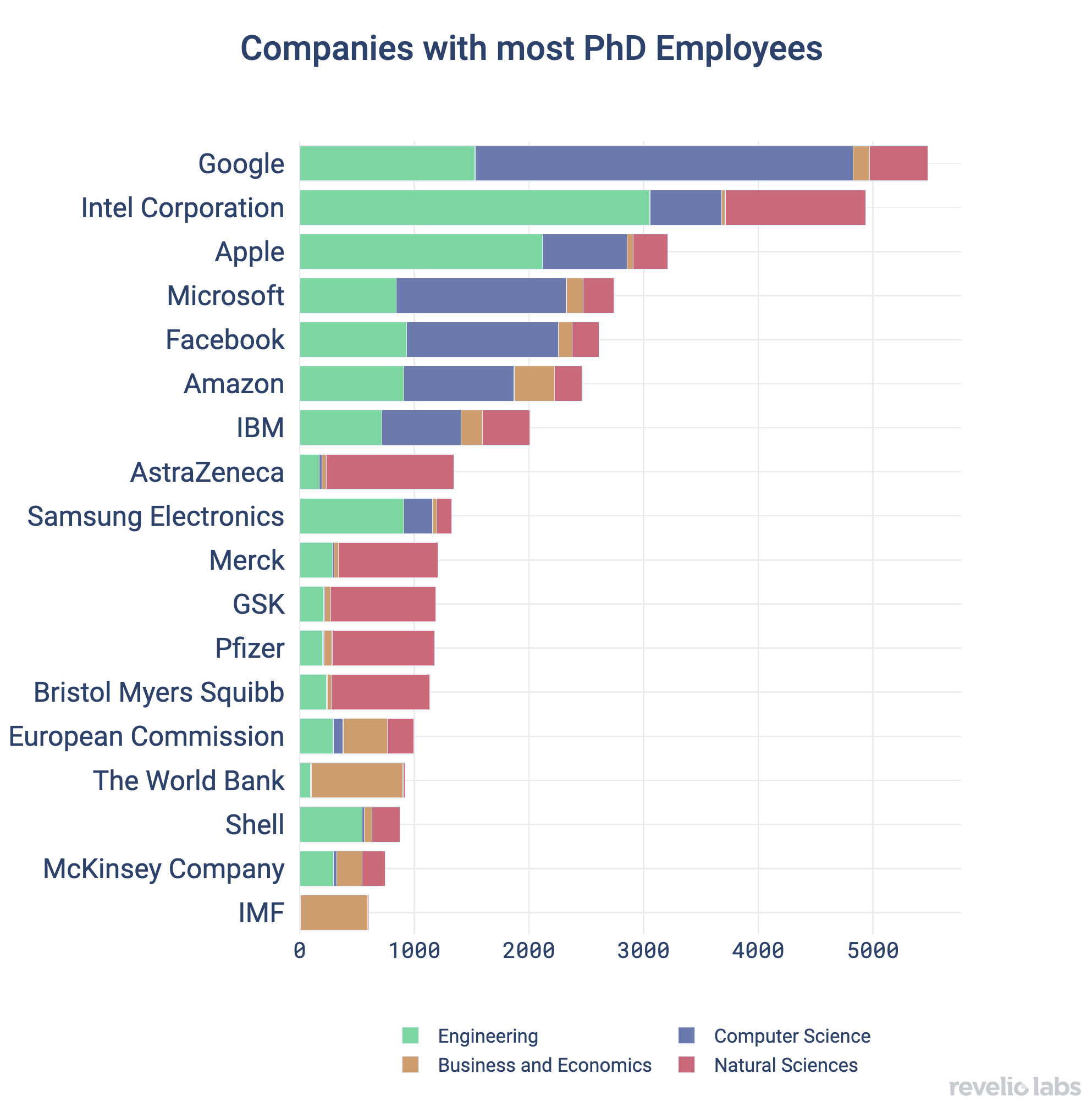 Companies with most PhD Employees