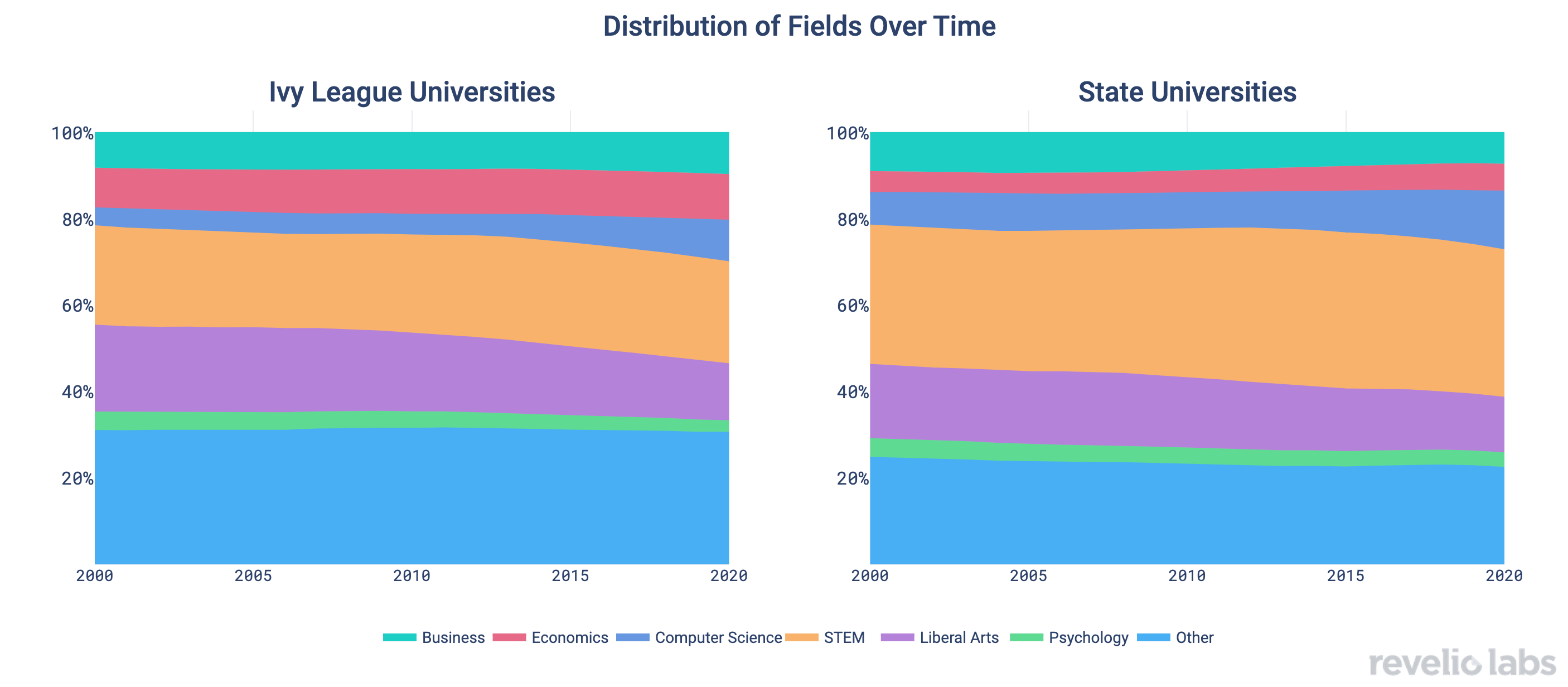 Distribution of Fields Over Time