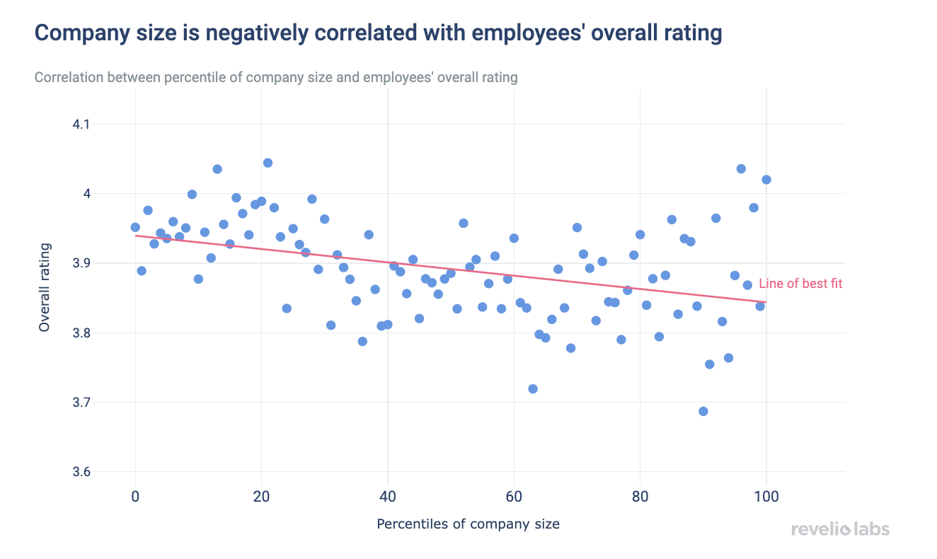 negative correlation