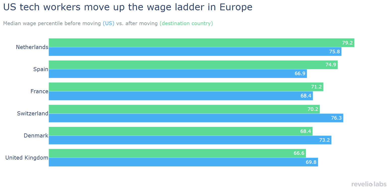 US tech workers end up in a higher wage percentile in Europe