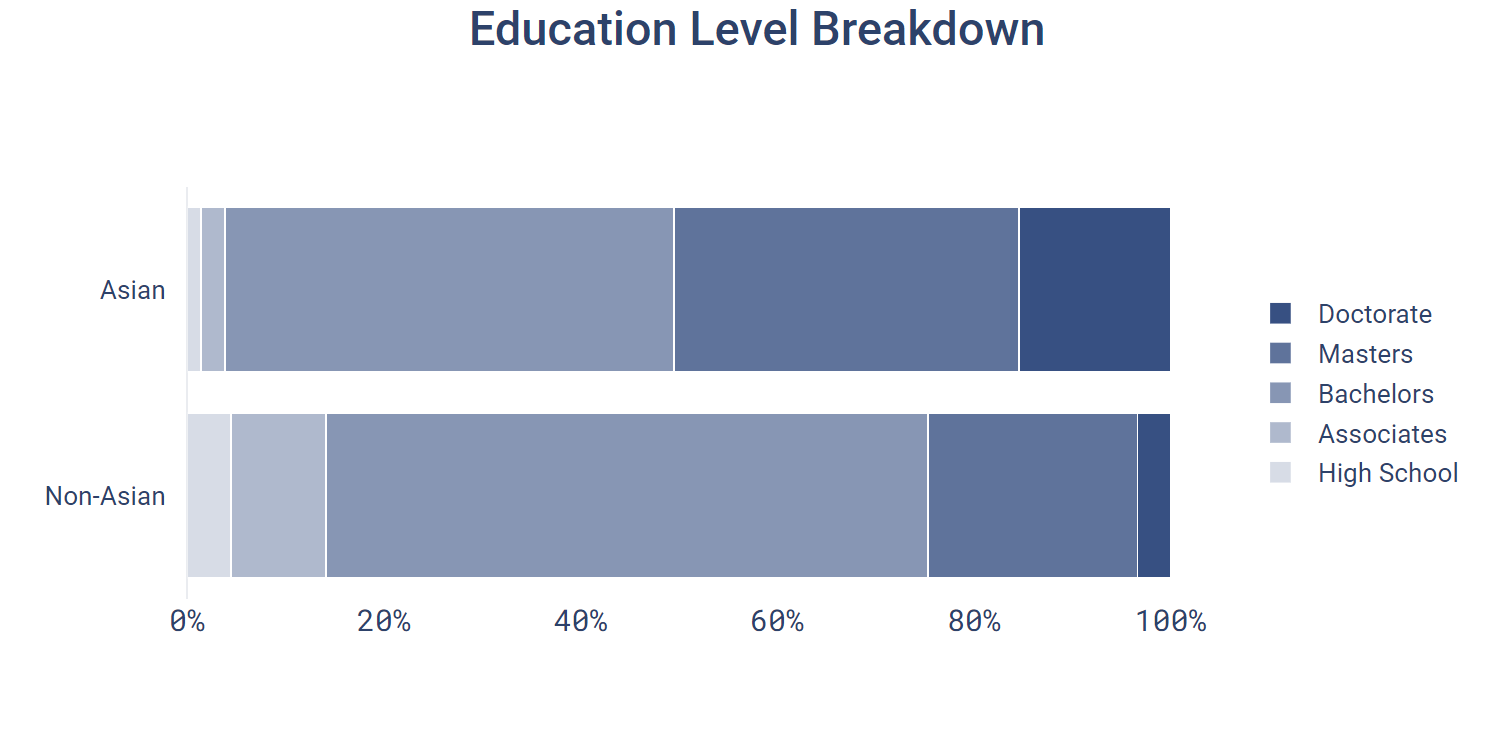 Education Level Breakdown