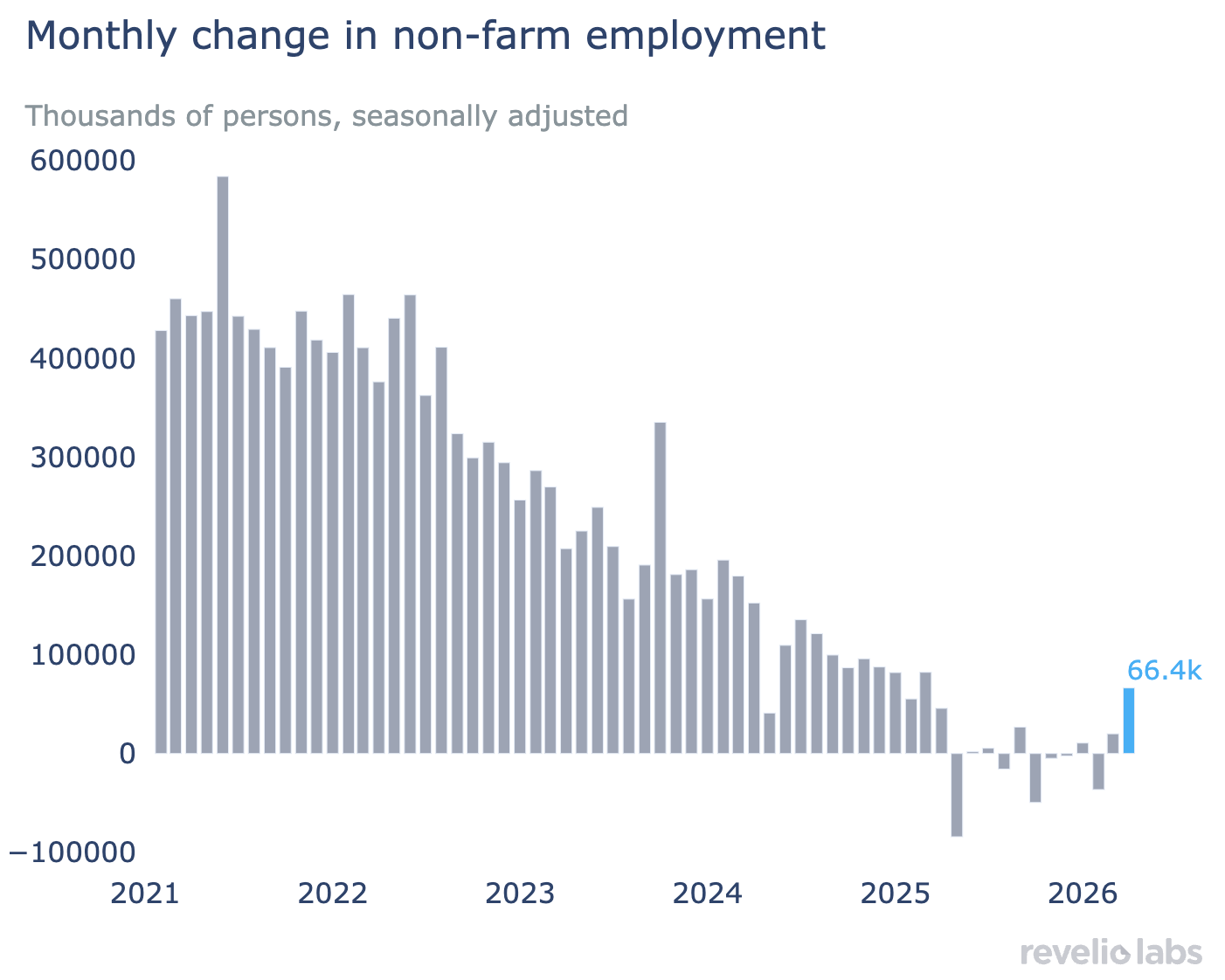 Monthly change in non-farm employment