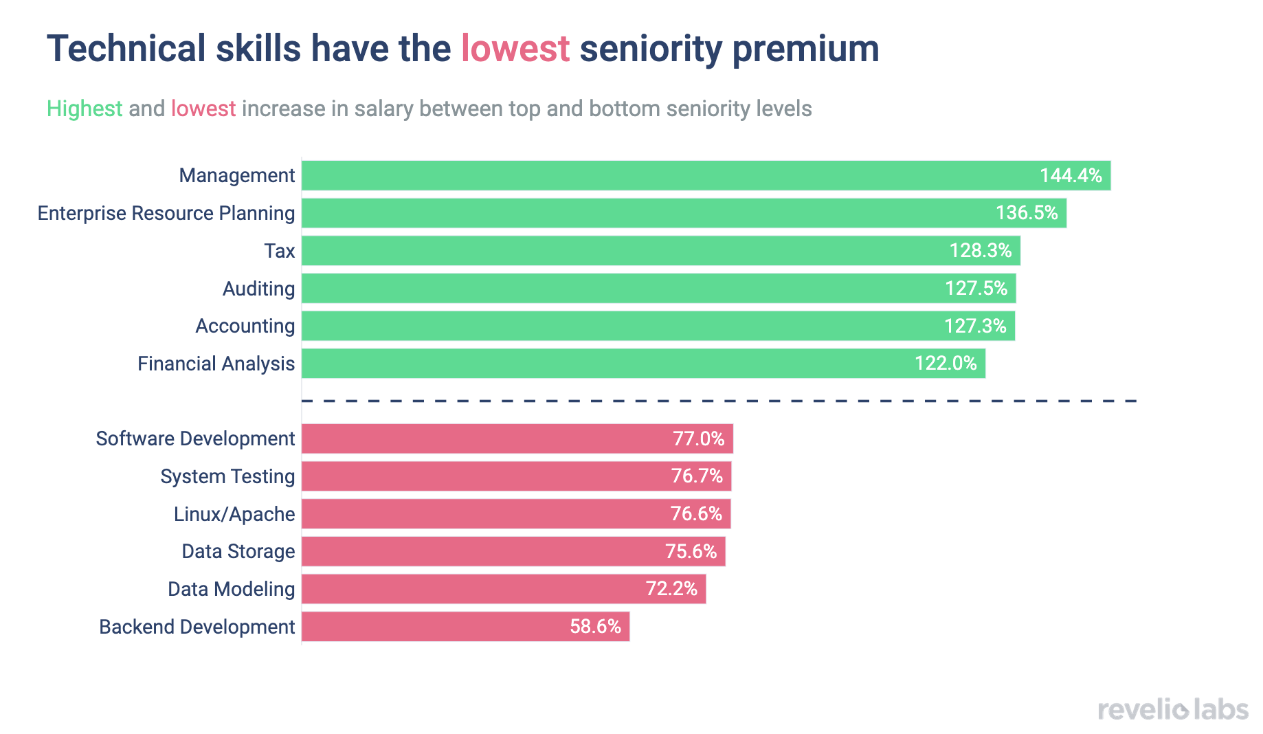 Technical skills have the lowest seniority premium