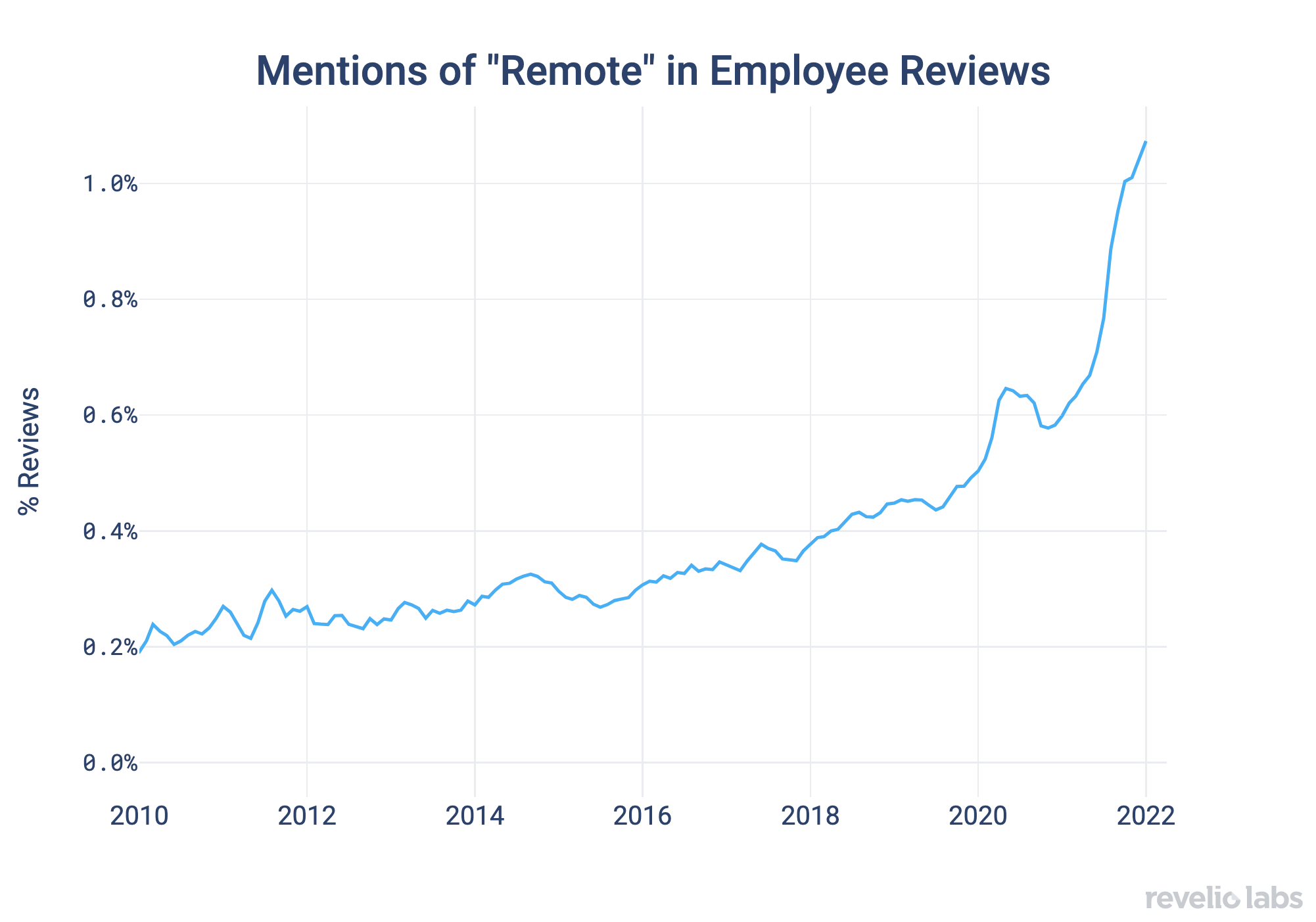 Mentions of "Remote" in Employee Reviews