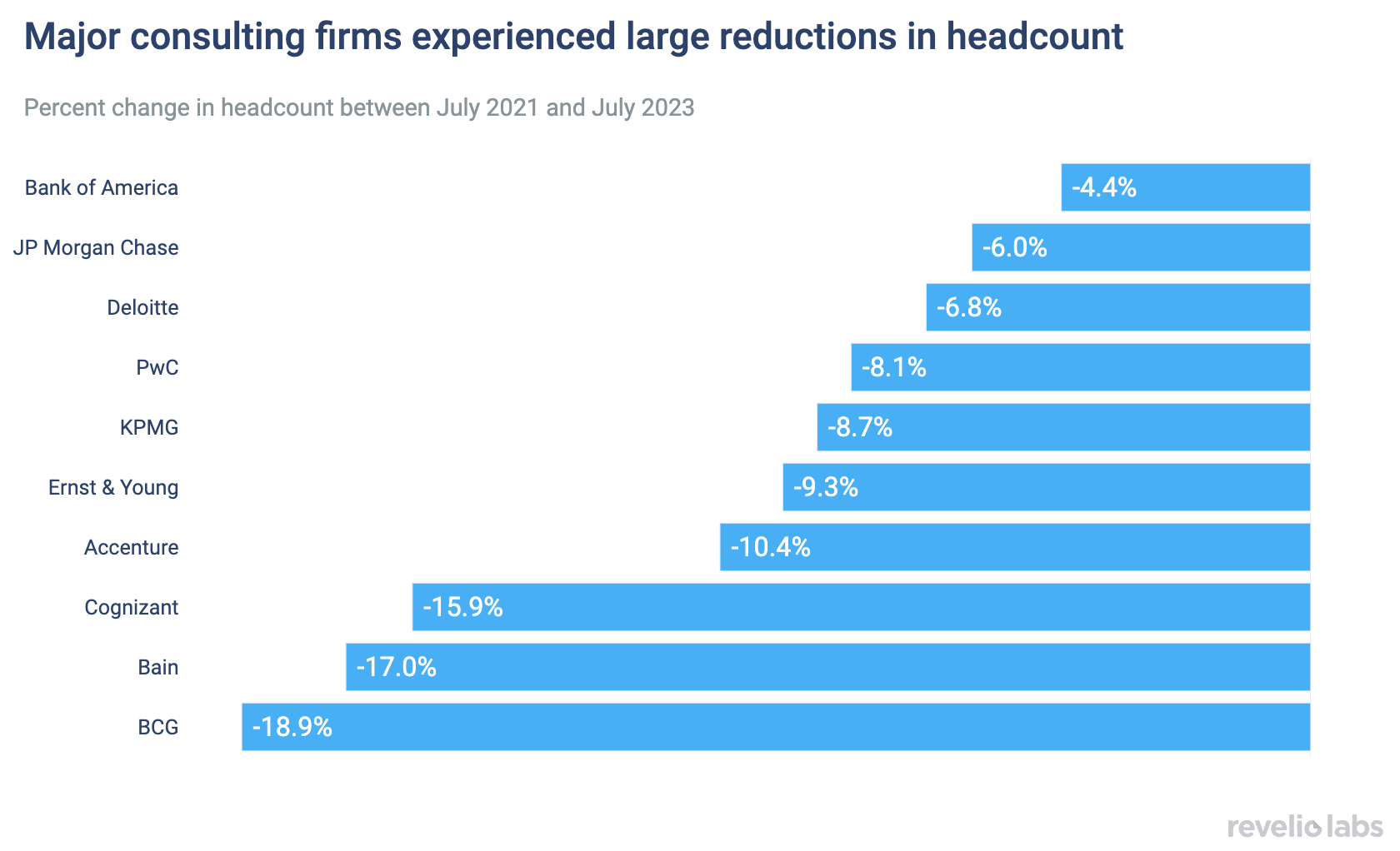 Big 4 consulting firms experienced large reductions in headcount