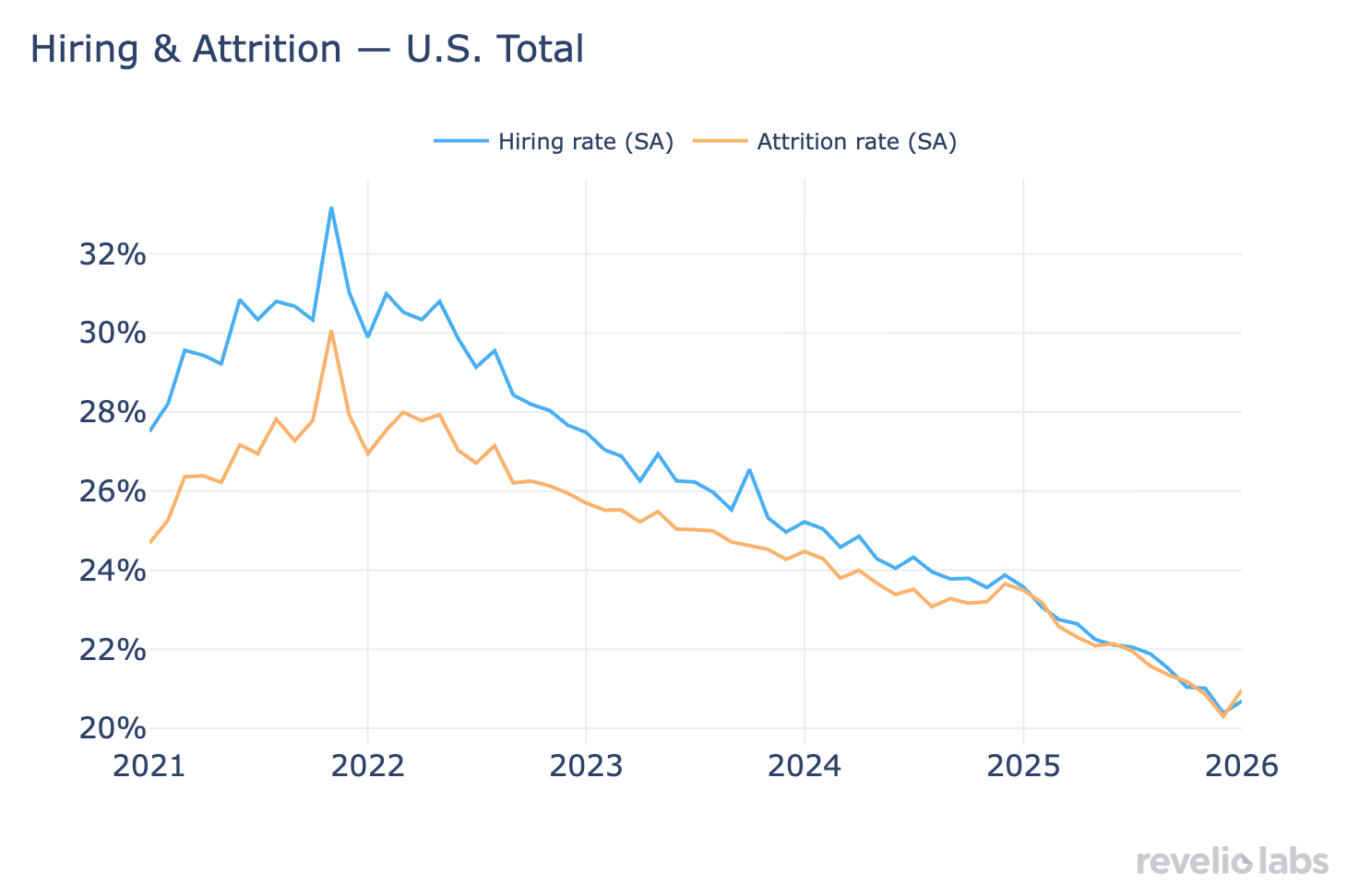 Hiring and attrition