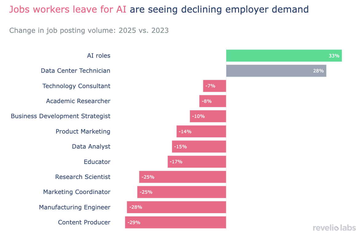 Jobs workers leave for AI are seeing declining employer demand