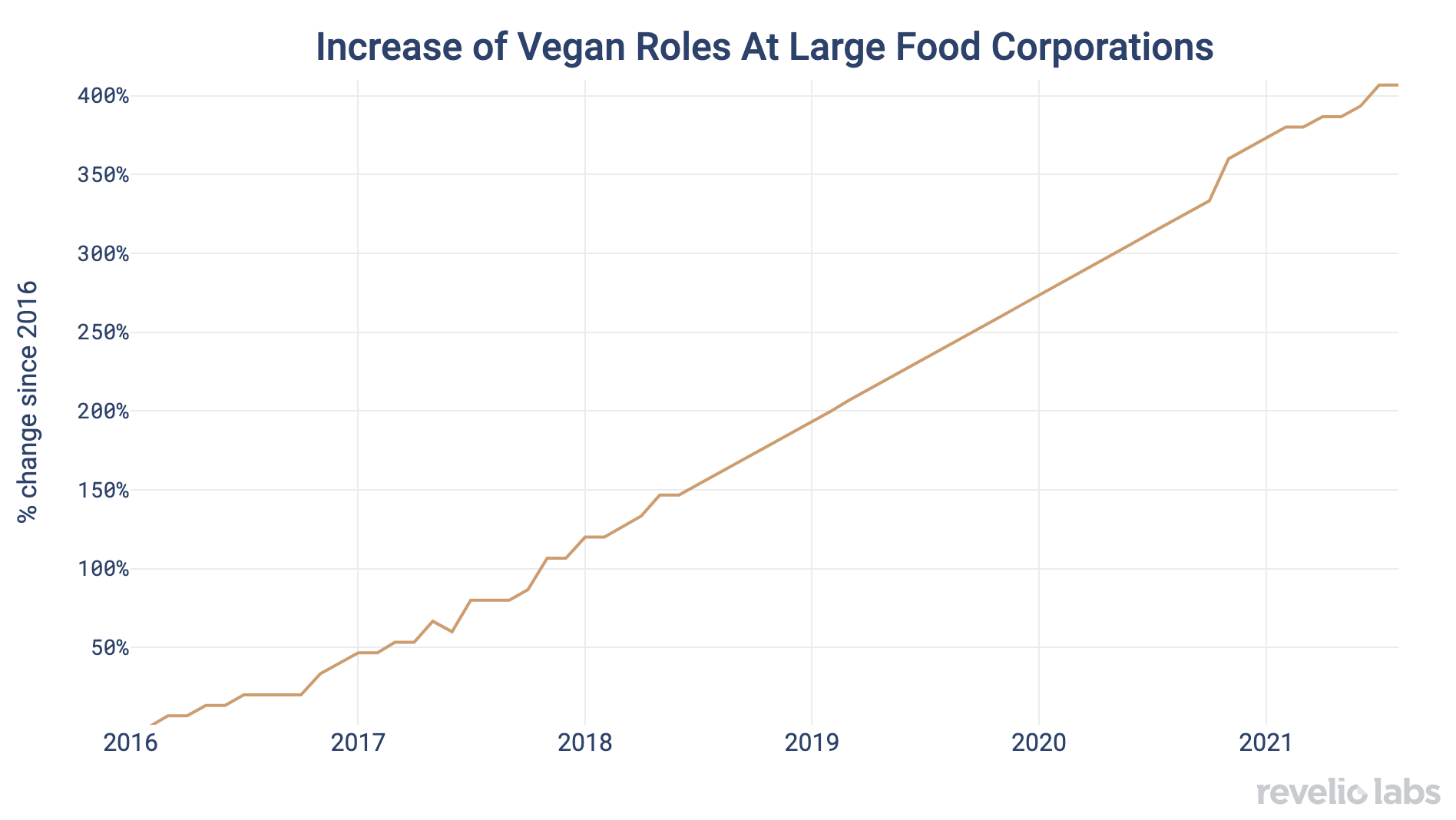 Increase of Vegan Roles at Large Food Corporations