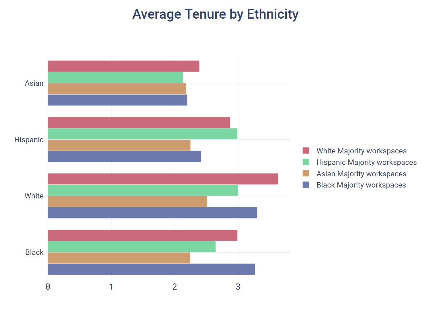 Average Tenure by Ethnicity