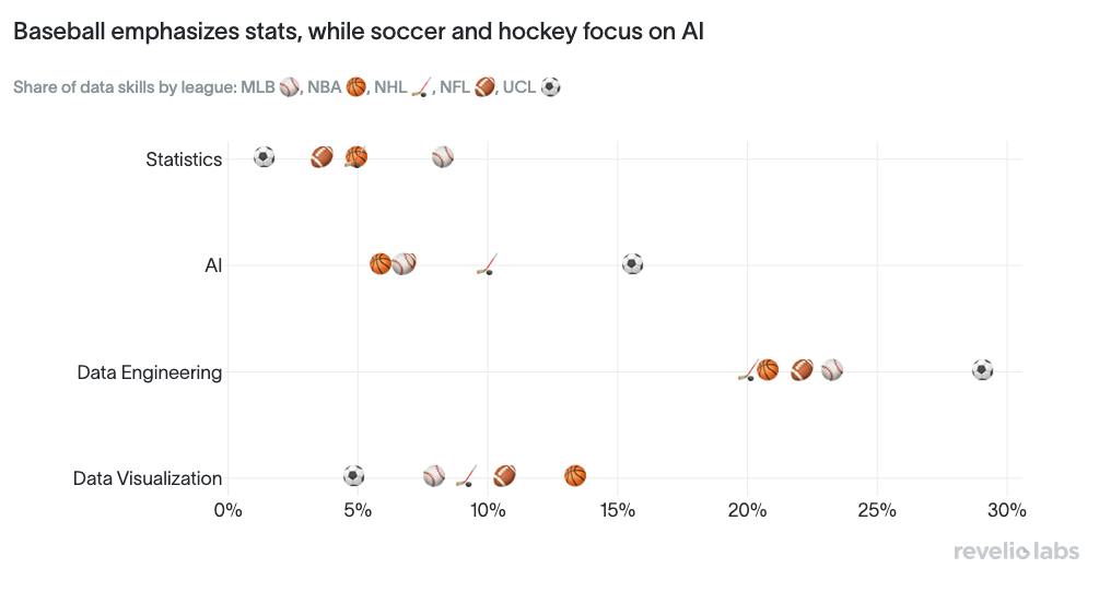 Share of data skills called for in job postings (2025-2026) by league.