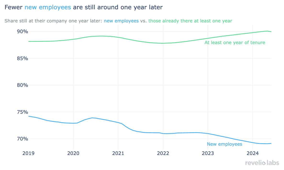 Fewer new employees are still around one year later