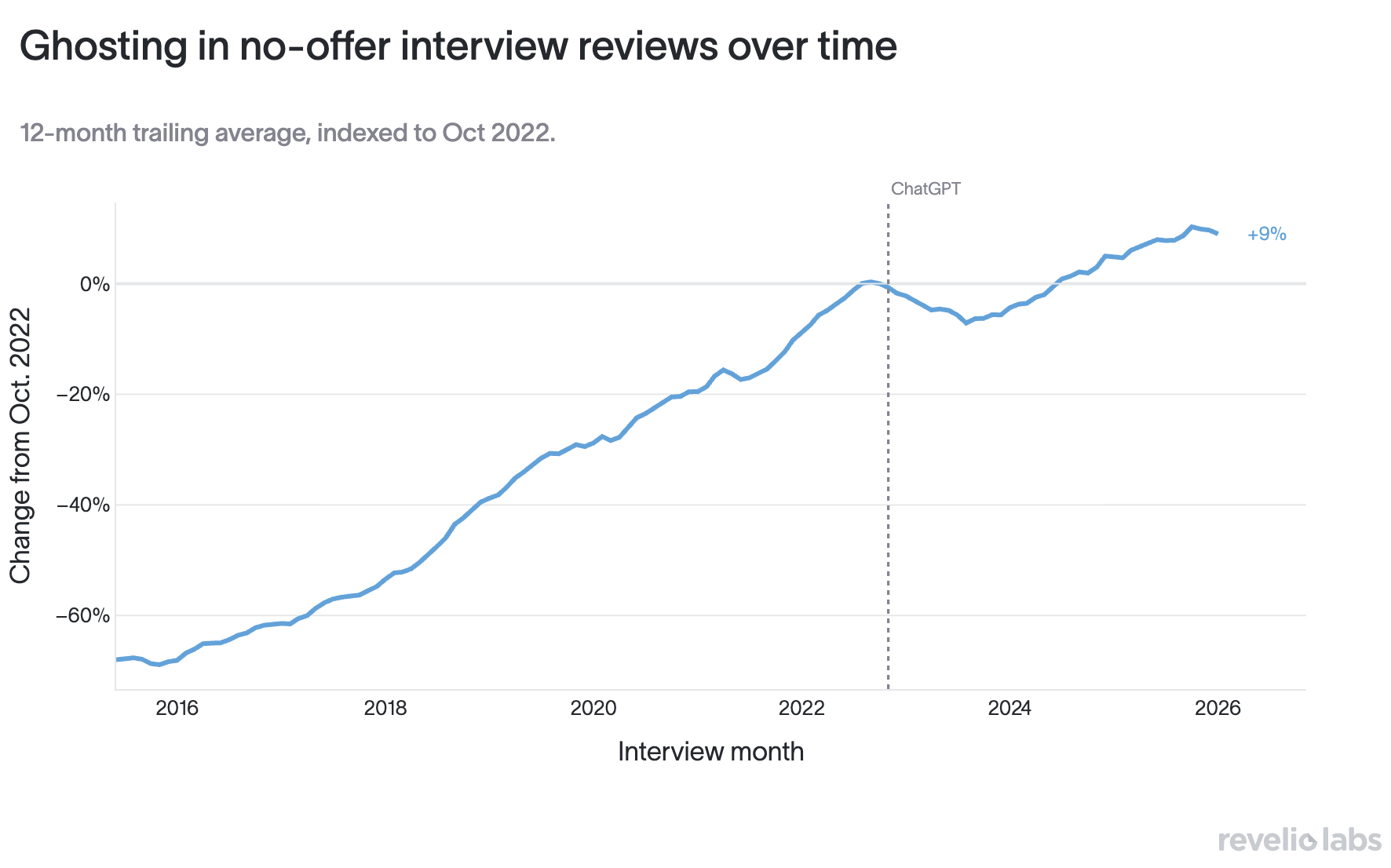 Ghosting on the rise