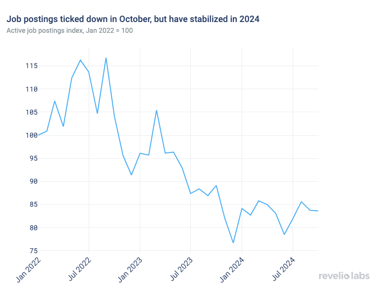 Job postings ticked down in October, but have stabilized in 2024