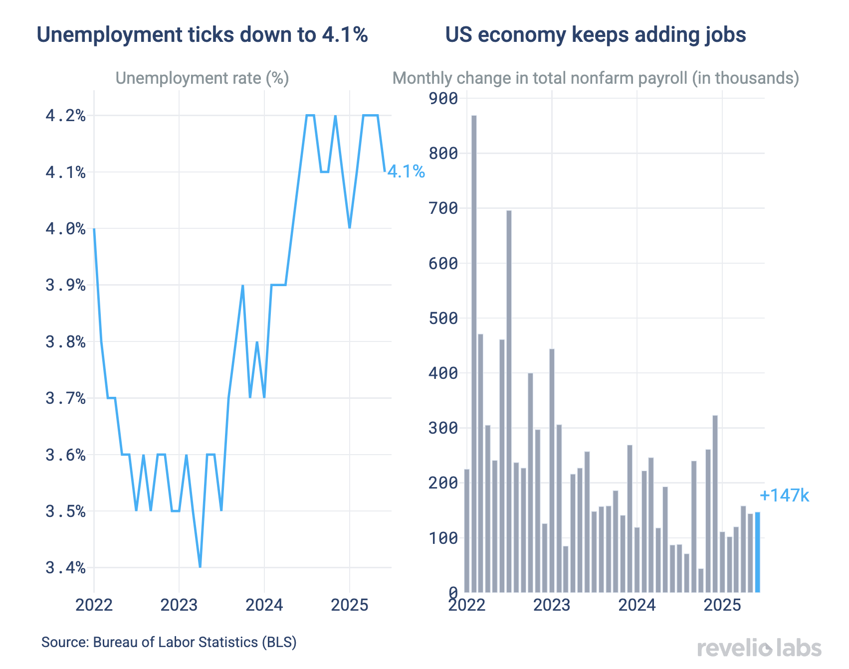 The unemployment ticks down to 4.1%