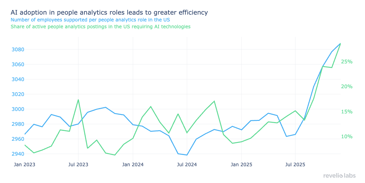 Al adoption in people analytics roles leads to greater efficiency