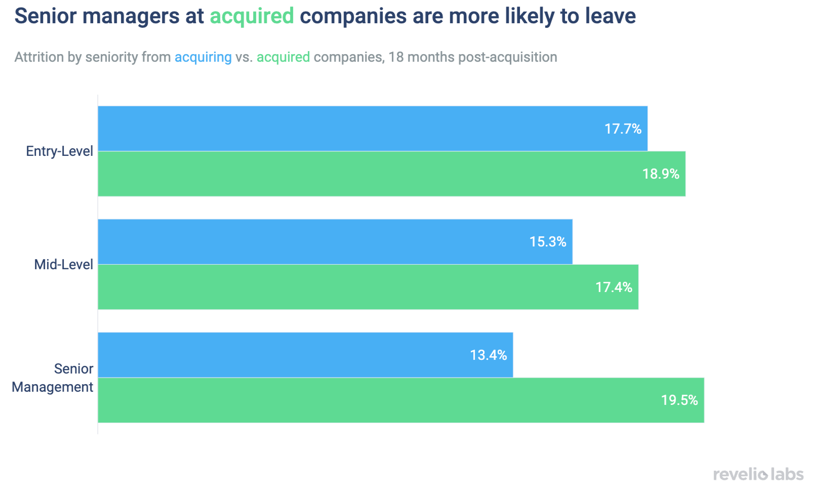 Senior managers at acquired companies are more likely to leave