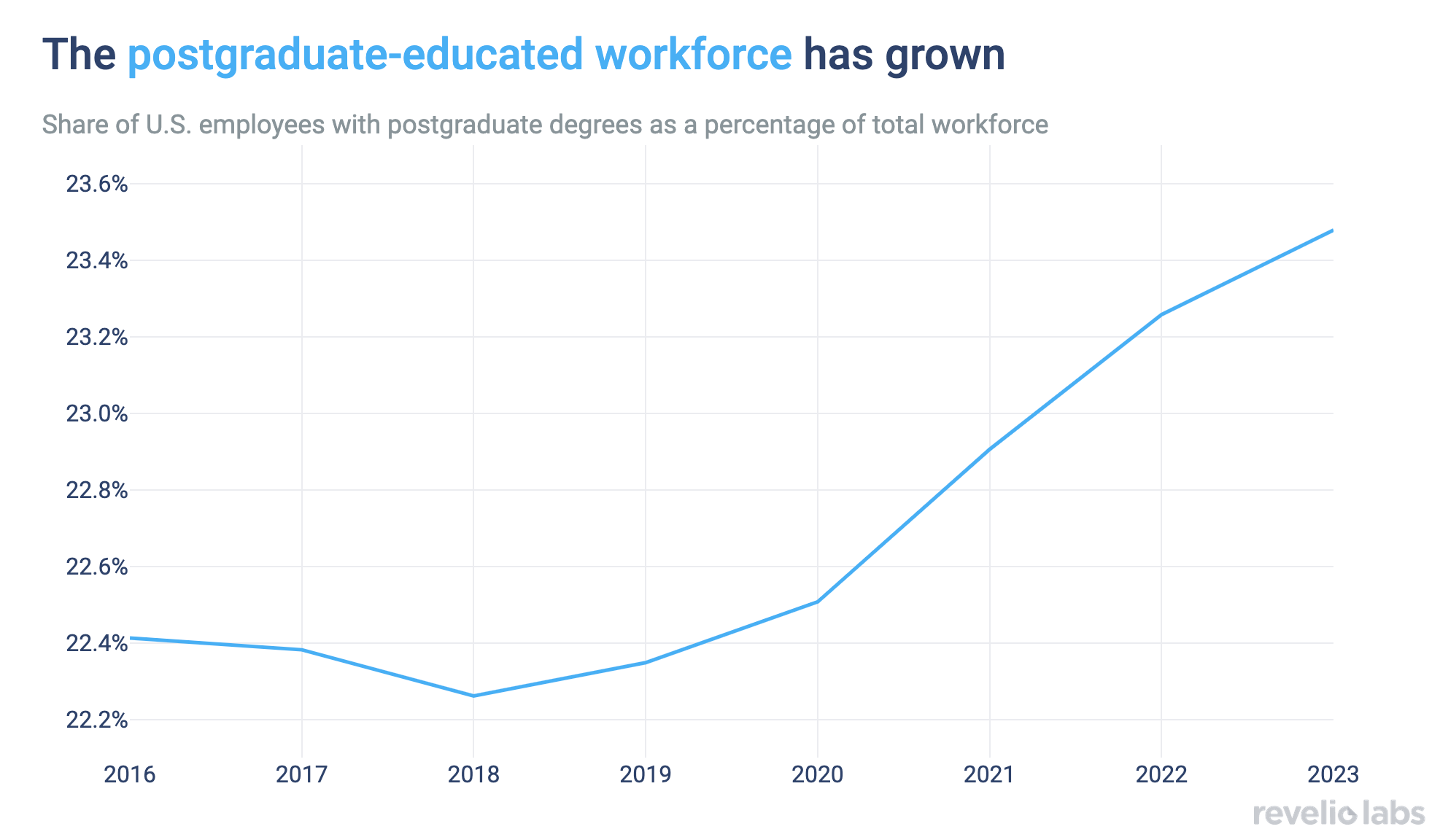 The share of employees with postgraduate degrees has been rising