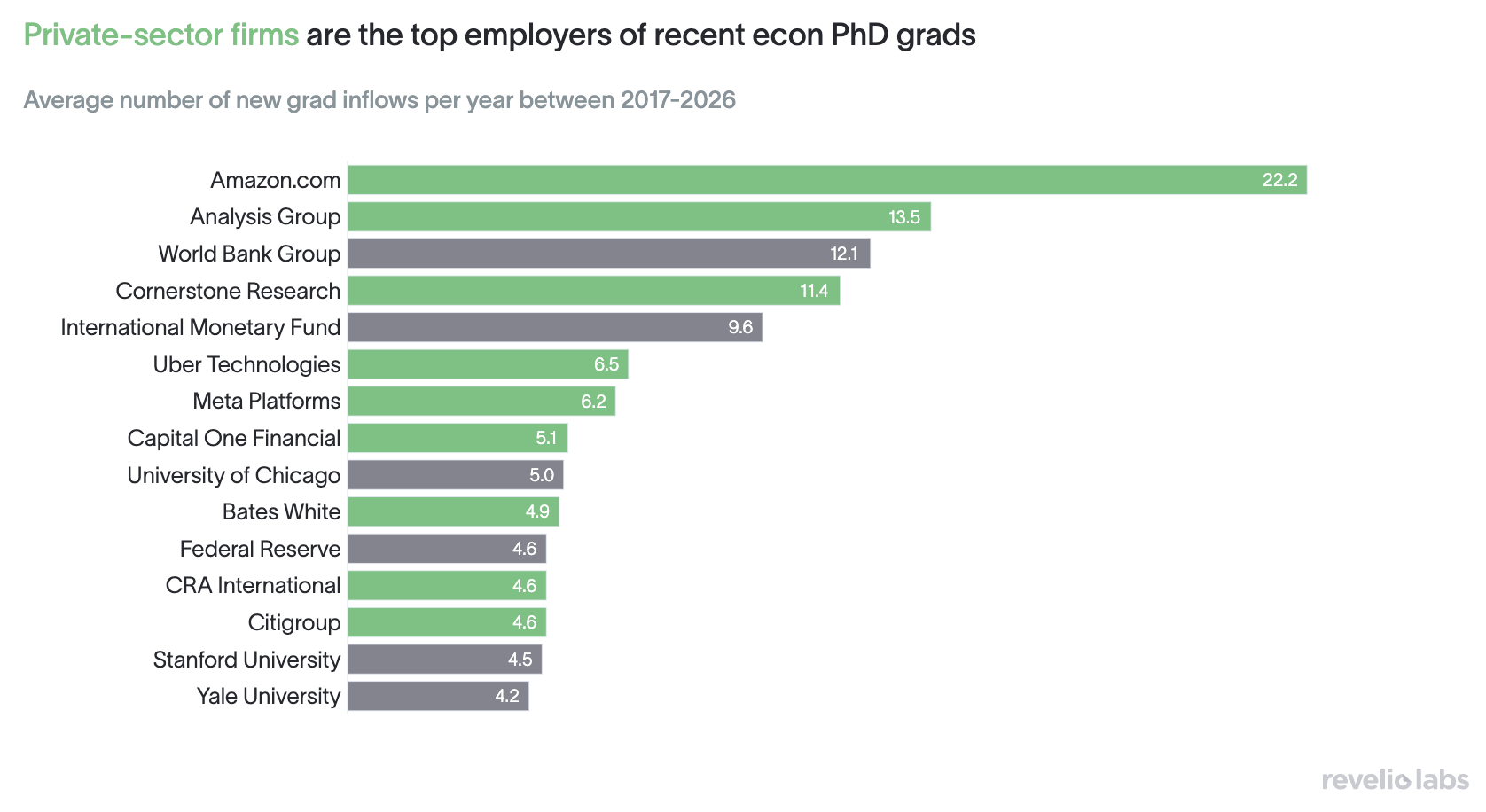 Average number of new graduate inflows from US econonomics PhD programs per year between 2017-2026.