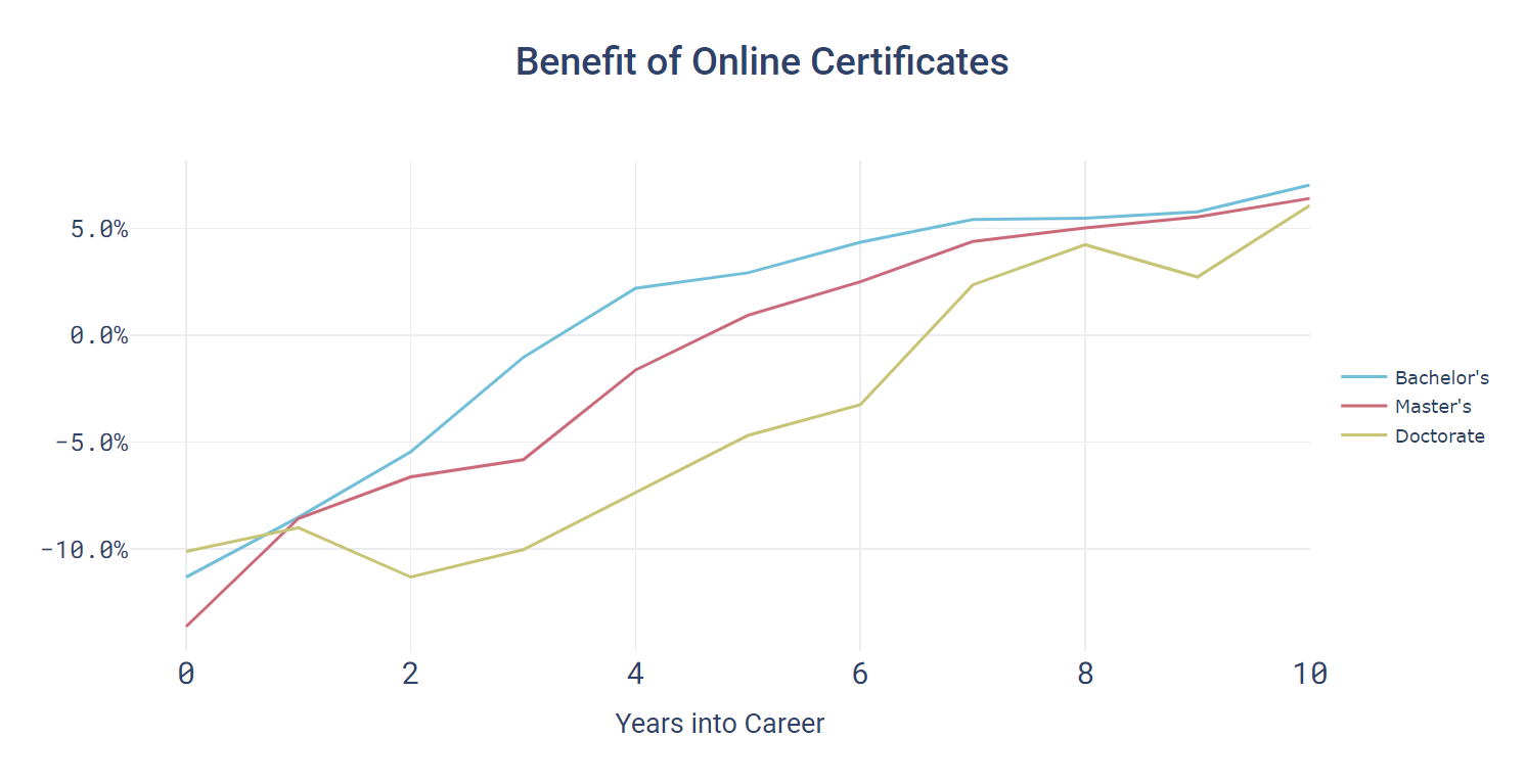 Benefit of Online Certificates