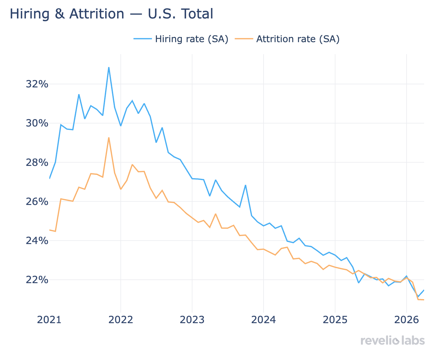 Hiring and attrition