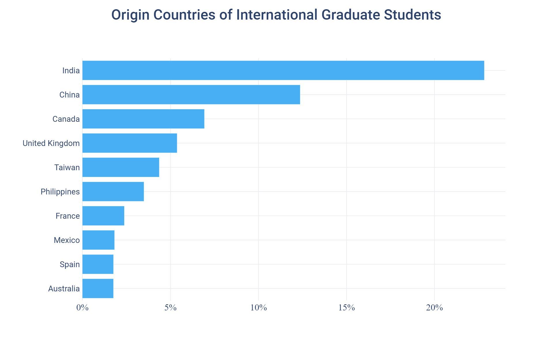 Origin Countries of International Graduate Students