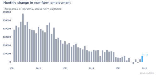 Monthly change in non-farm employment