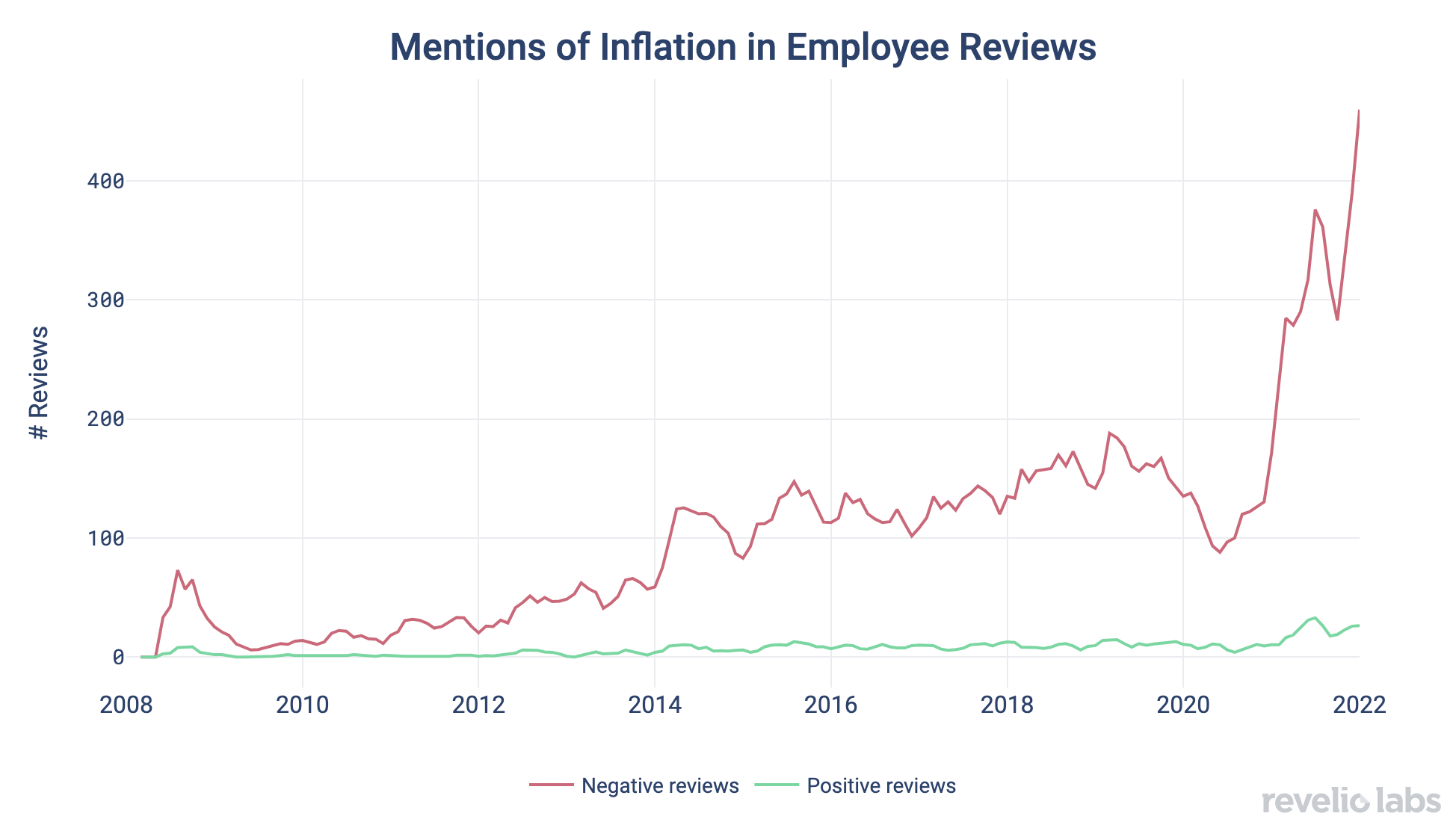 Mentions of Inflation in Employee Reviews