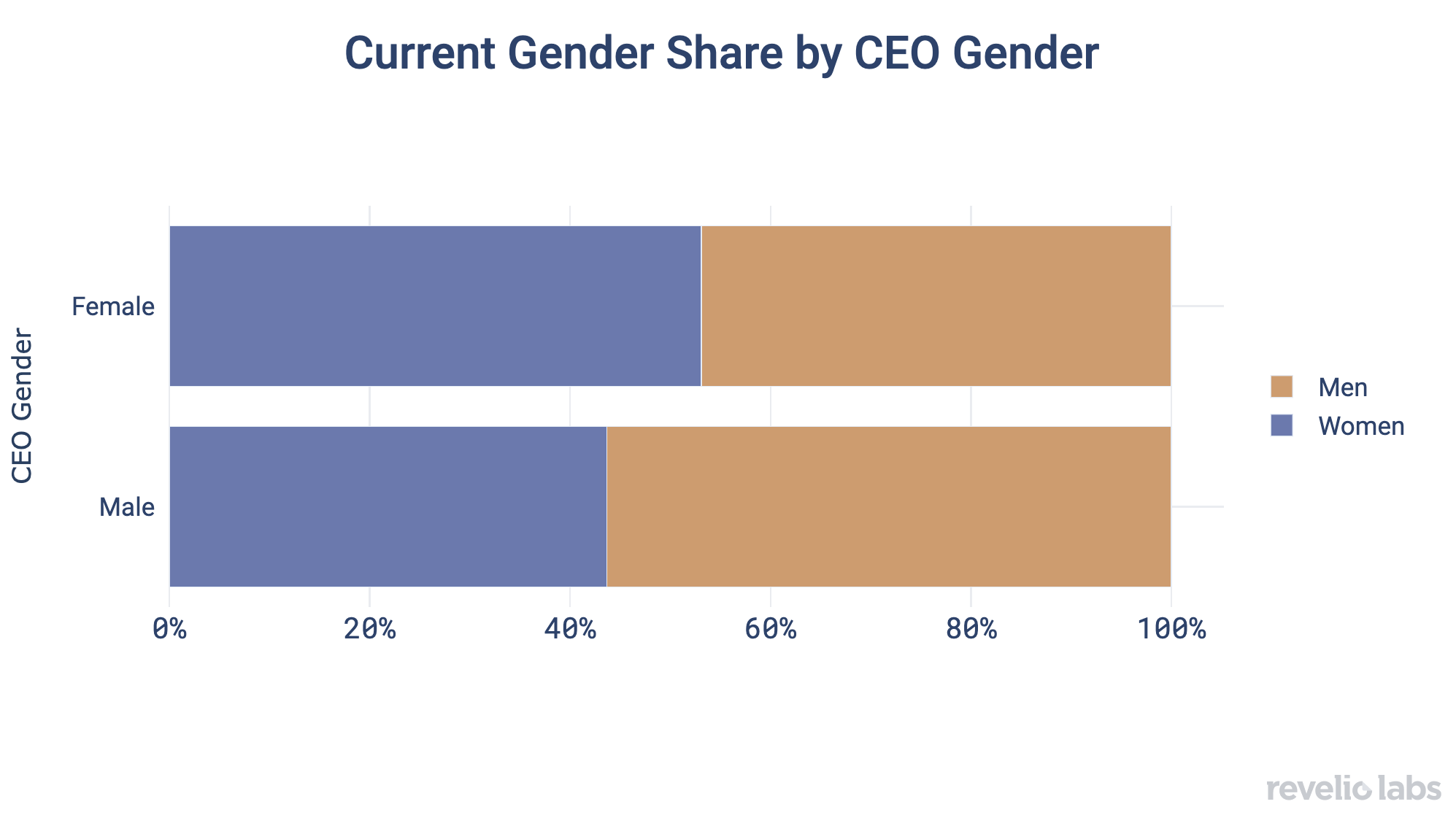 Current Gender Share by CEO Gender