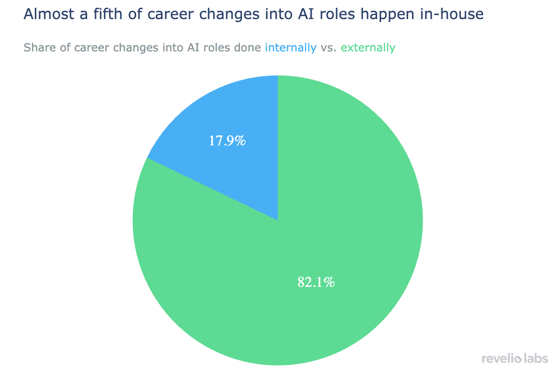 Almost a fifth of career changes into AI roles happen in-house