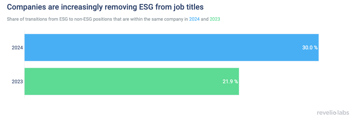 Companies are increasingly removing ESG from job titles