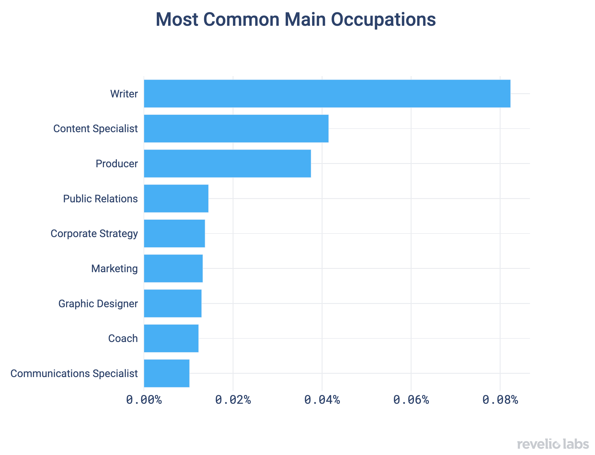 Most Common Main Occupations