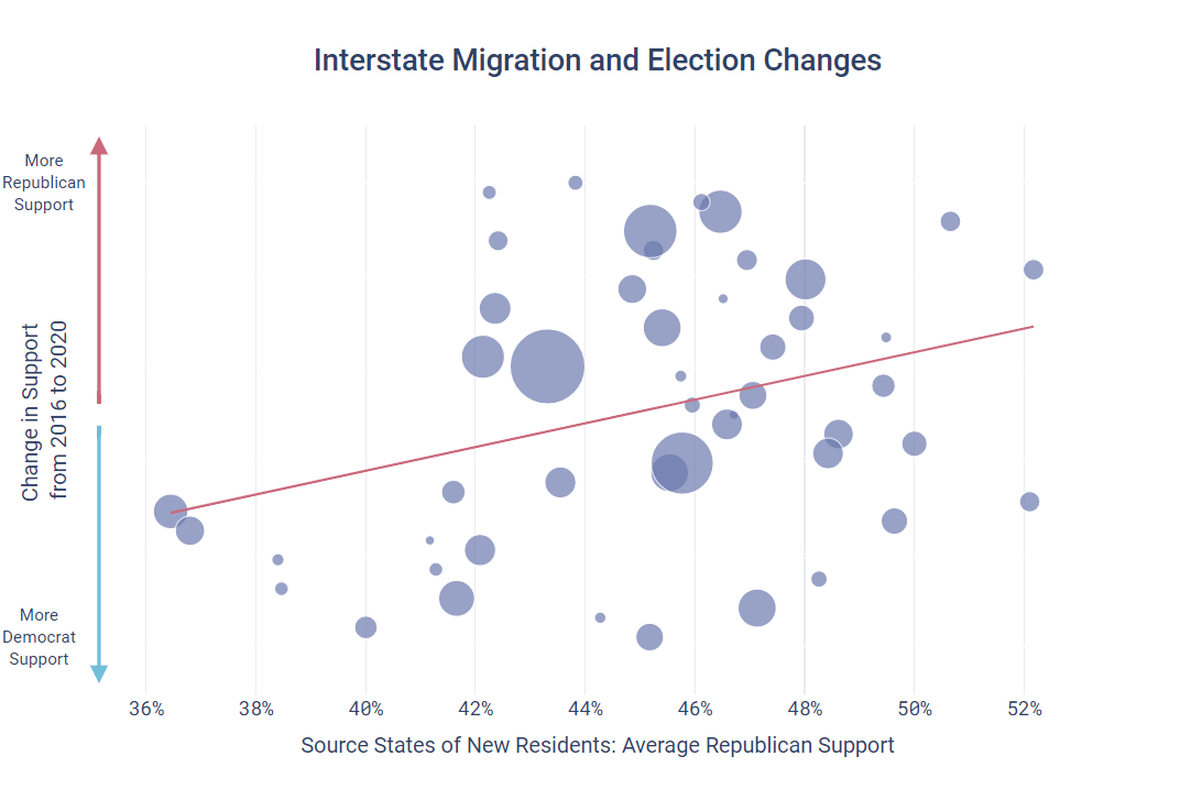 Interstate Migration and Election Changes