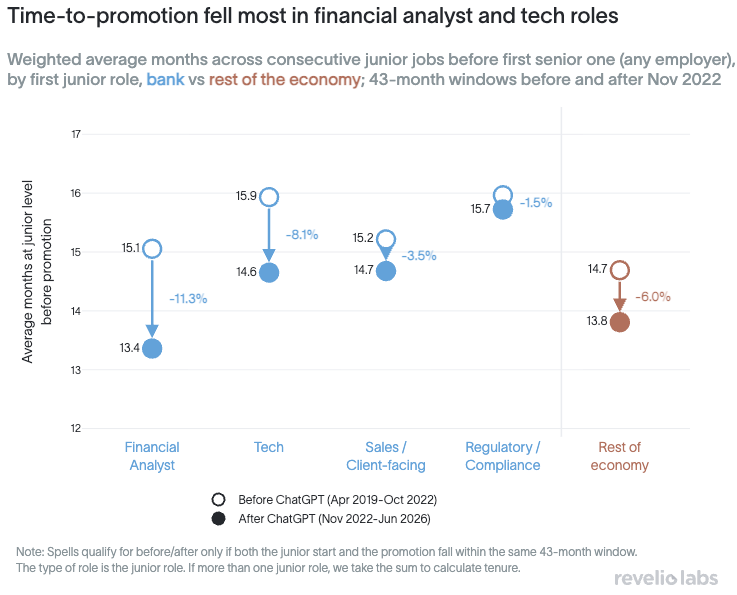 Average months in junior role before first senior role, by role type in banks, before and after November 2022.