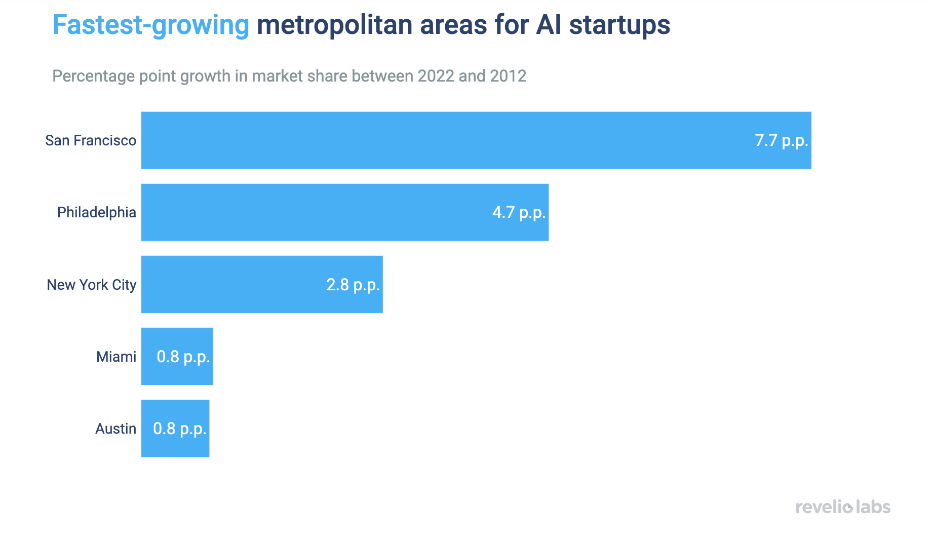 Fastest-growing metropolitan areas for AI startups