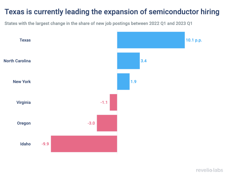 Texas is currently leading the expansion of semiconductor hiring