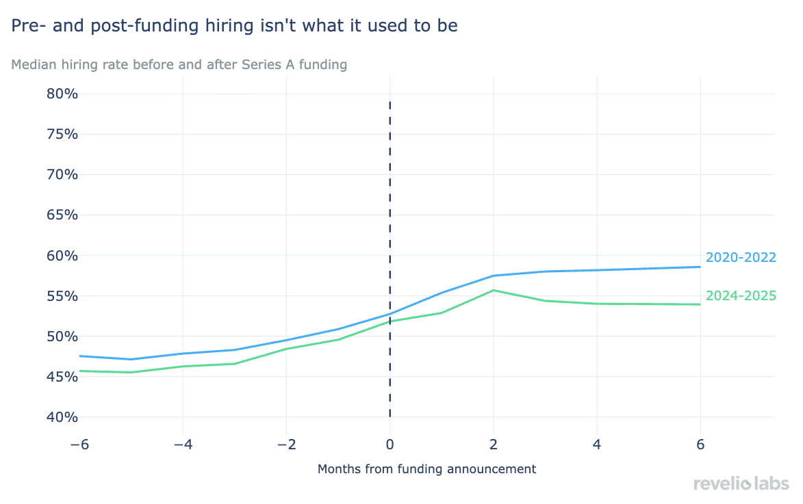 Pre- and post-funding hiring isn't what it used to be