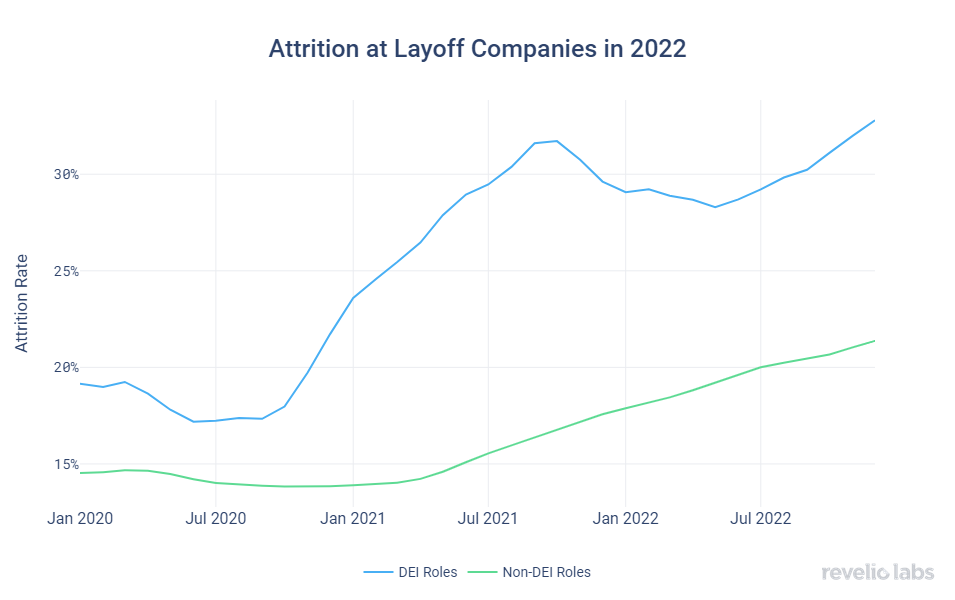 attrition-at-layoff-companies-since-2020