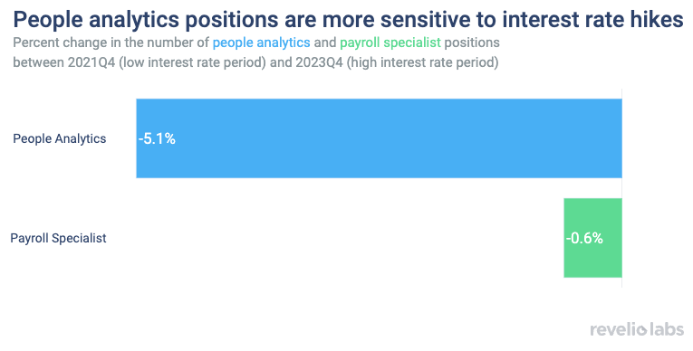 People analytics positions are more sensitive to interest rate hikes