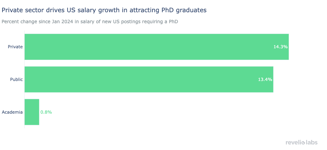 Private sector drives US salary growth in attracting PhD graduates